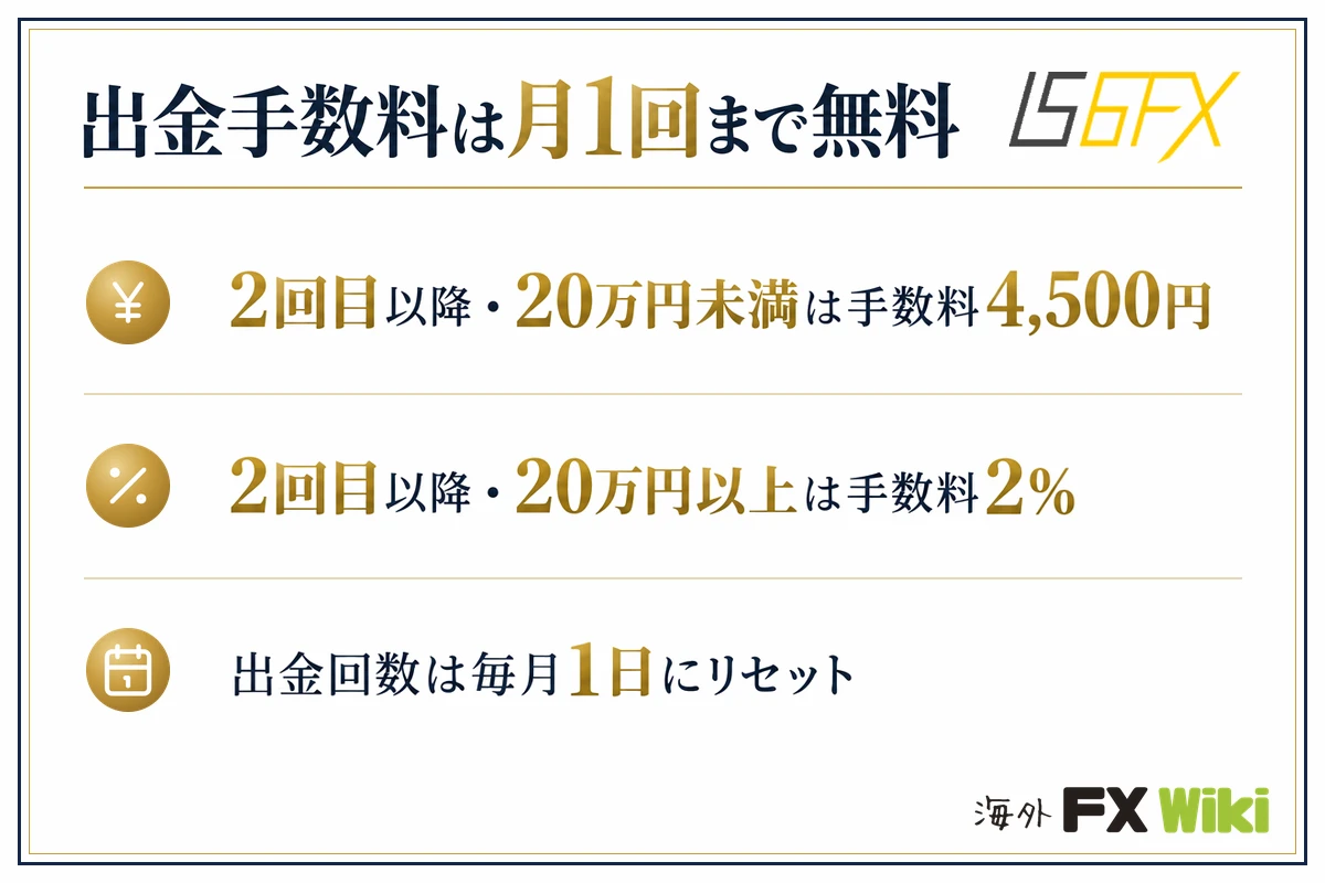 出金手数料は月1回まで無料。2回目以降・20万円未満は手数料4,500円/2回目以降・20万円以上は手数料2%/出金回数は毎月1日にリセット