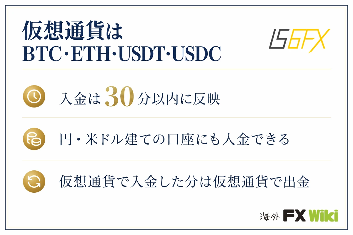 仮想通貨はBTC・ETH・USDT・USDC。入金は30分以内に反映/円・米ドル建ての口座にも入金できる/仮想通貨で入金した分は仮想通貨で出金
