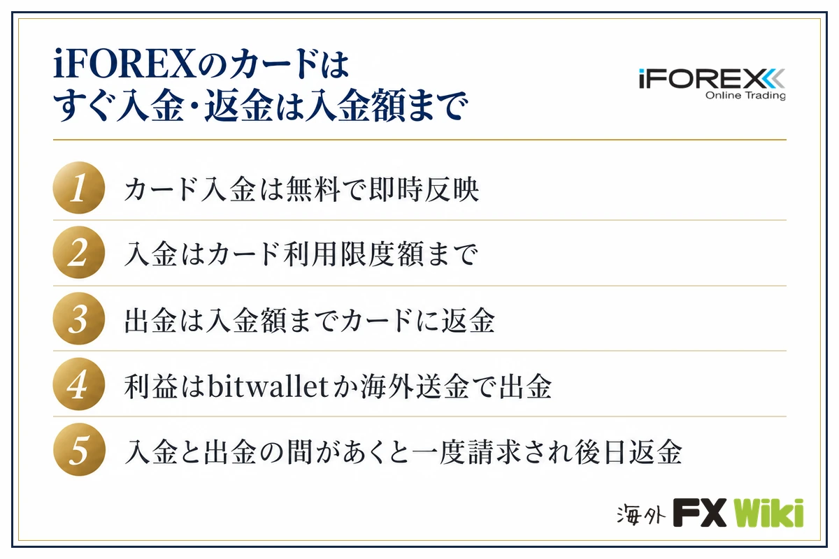 iFOREXのカードはすぐ入金・返金は入金額まで。カード入金は無料で即時反映・入金はカード利用限度額まで・出金は入金額までカードに返金・利益はbitwalletか海外送金で出金・入金と出金の間があく…