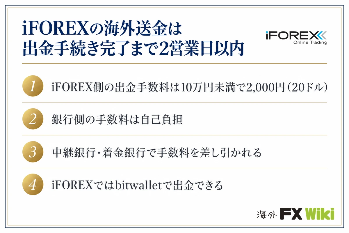 iFOREXの海外送金は出金手続き完了まで2営業日以内。iFOREX側の出金手数料は10万円未満で2,000円（20ドル）・銀行側の手数料は自己負担・中継銀行・着金銀行で手数料を差し引かれる・iFOREXではbitwalletで出金できる