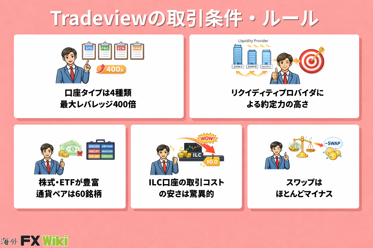 Tradeviewの取引条件・ルール(口座タイプは4種類・最大レバレッジ400倍・株式とETFが豊富で通貨ペアは60銘柄)