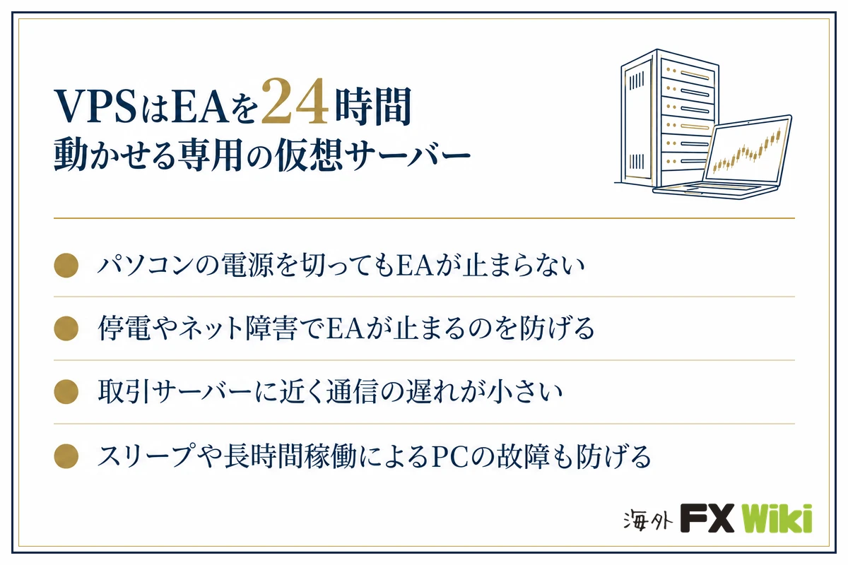 VPSはEAを24時間動かせる専用の仮想サーバー。パソコンの電源を切ってもEAが止まらない/停電やネット障害でEAが止まるのを防げる/取引サーバーに近く通信の遅れが小さい/スリープや長時間稼働によるPCの故障も防げる