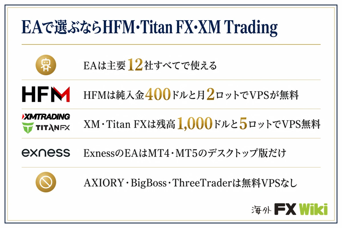 EAで選ぶならHFM・Titan FX・XM Trading。EAは主要12社すべてで使える/HFMは純入金400ドルと月2ロットでVPSが無料/XM・Titan FXは残高1,000ドルと5ロットでVPS無料/ExnessのEAはMT4・MT5のデスクトップ版だけ/AXIORY・BigBoss・ThreeTraderは無料VPSなし