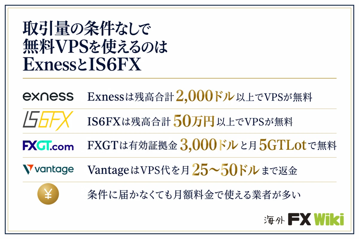 取引量の条件なしで無料VPSを使えるのはExnessとIS6FX。Exnessは残高合計2,000ドル以上でVPSが無料/IS6FXは残高合計50万円以上でVPSが無料/FXGTは有効証拠金3,000ドルと月5GTLotで無料/VantageはVPS代を月25〜50ドルまで返金/条件に届かなくても月額料金で使える業者が多い
