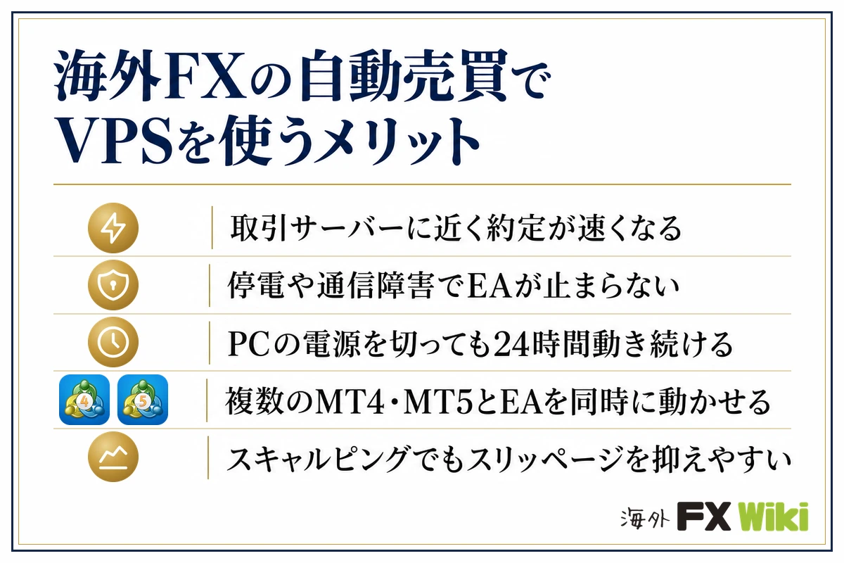 海外FXの自動売買でVPSを使うメリット。取引サーバーに近く約定が速くなる/停電や通信障害でEAが止まらない/PCの電源を切っても24時間動き続ける/複数のMT4・MT5とEAを同時に動かせる/スキャルピングでもスリッページを抑えやすい