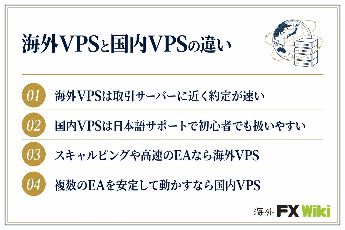 海外VPSと国内VPSの違い。海外VPSは取引サーバーに近く約定が速い/国内VPSは日本語サポートで初心者でも扱いやすい/スキャルピングや高速のEAなら海外VPS/複数のEAを安定して動かすなら国内VPS