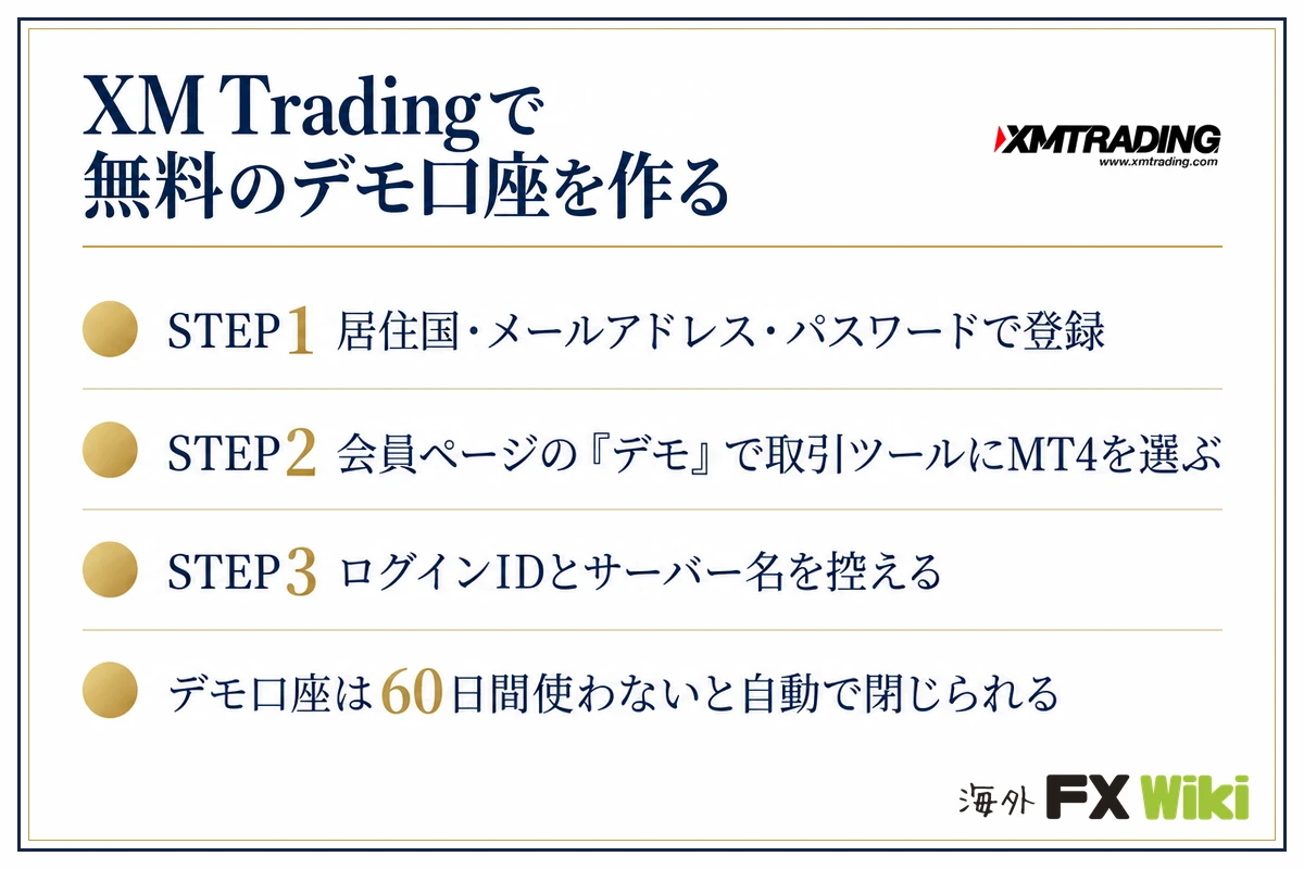 デモ口座の開設方法（XM Tradingで登録・会員ページの『デモ』でMT4を選ぶ・ログインIDとサーバー名を控える・60日間使わないと閉じられる）