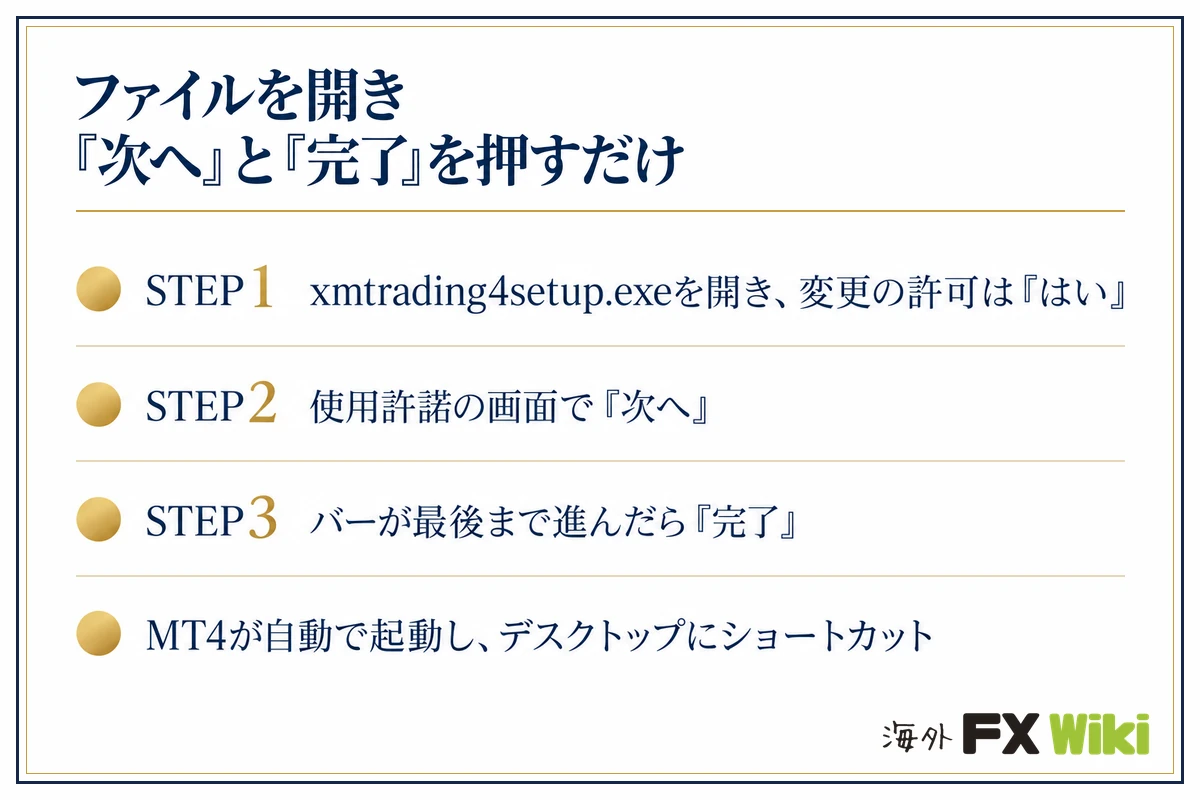 MT4をインストールする（xmtrading4setup.exeを開き『はい』・使用許諾で『次へ』・最後に『完了』・MT4が自動で起動）