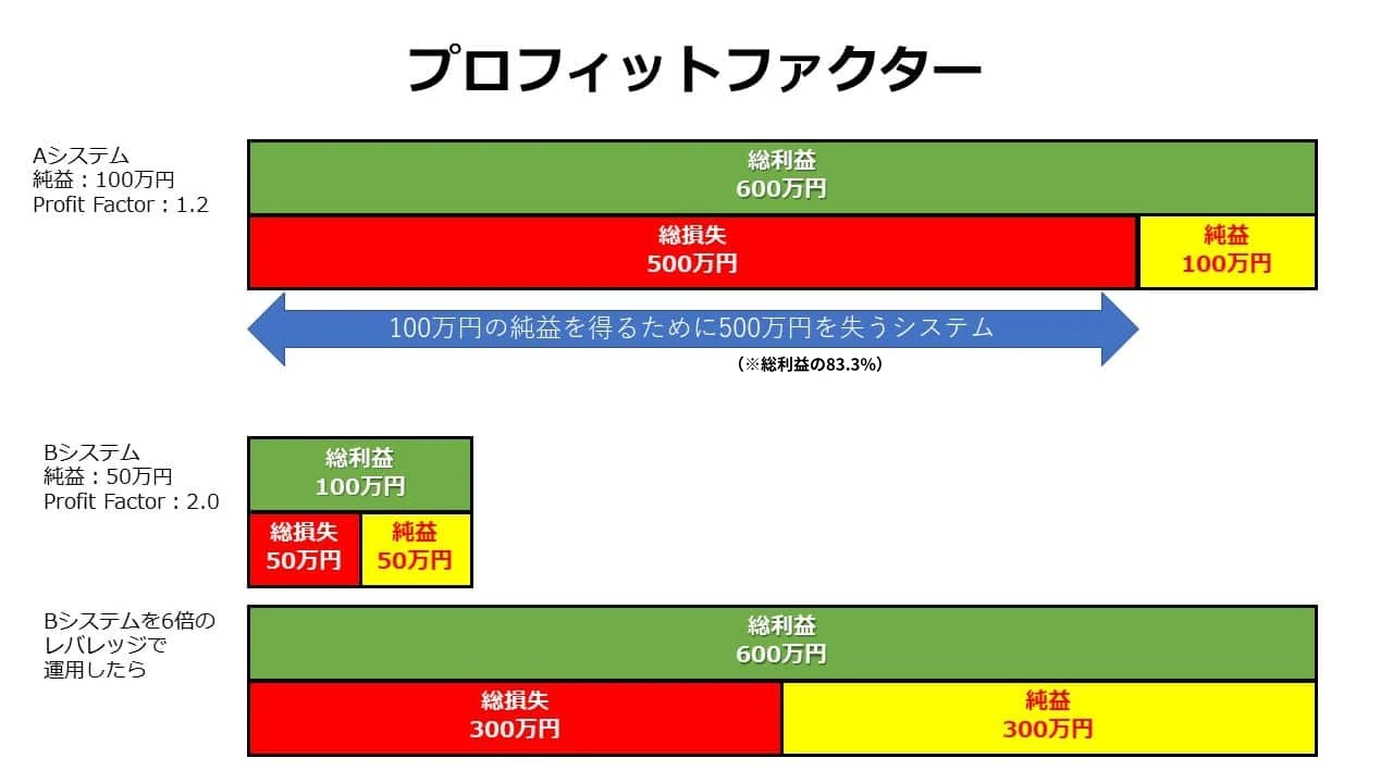 プロフィットファクター と純益