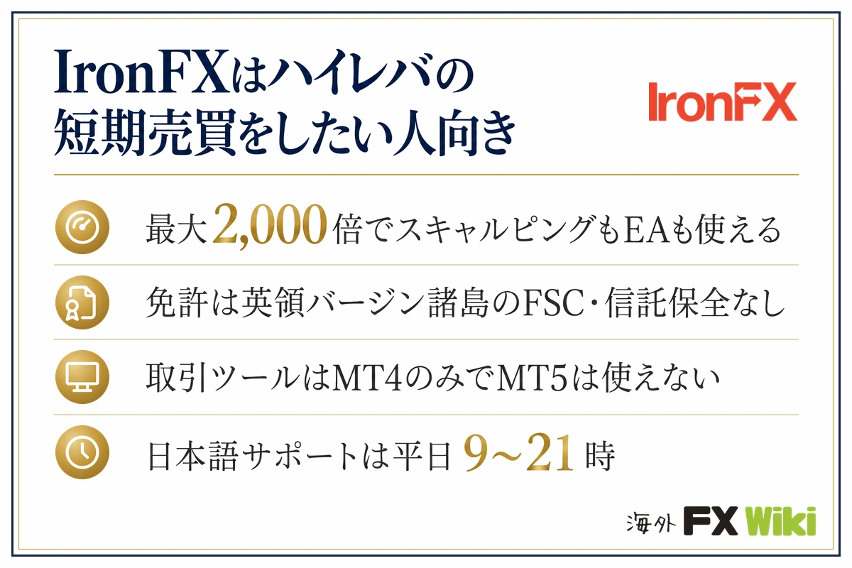 IronFXはハイレバの短期売買をしたい人向き。最大2,000倍でスキャルピングもEAも使える／免許は英領バージン諸島のFSC・信託保全なし／取引ツールはMT4のみでMT5は使えない／日本語サポートは平日9〜21時
