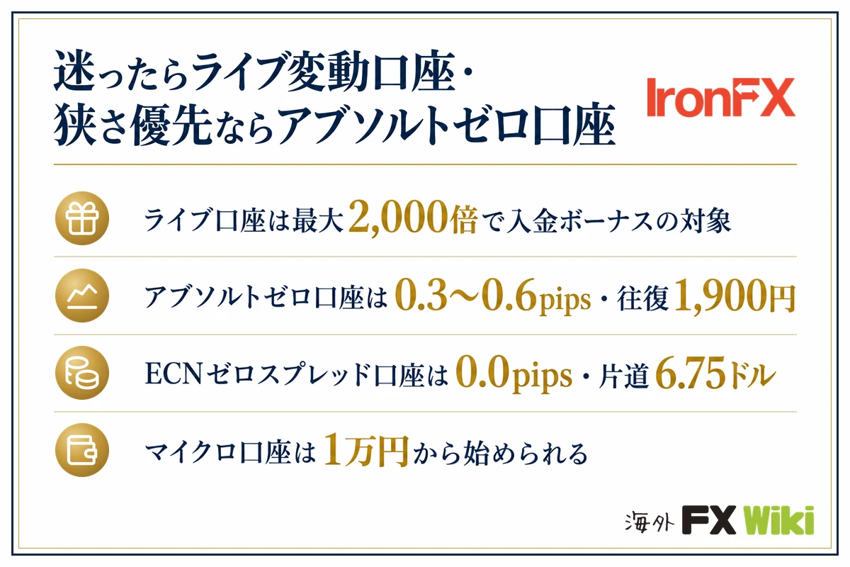 迷ったらライブ変動口座・狭さ優先ならアブソルトゼロ口座。ライブ口座は最大2,000倍で入金ボーナスの対象／アブソルトゼロ口座は0.3〜0.6pips・往復1,900円／ECNゼロスプレッド口座は0.0pips・片道6.75ドル／マイクロ口座は1万円から始められる