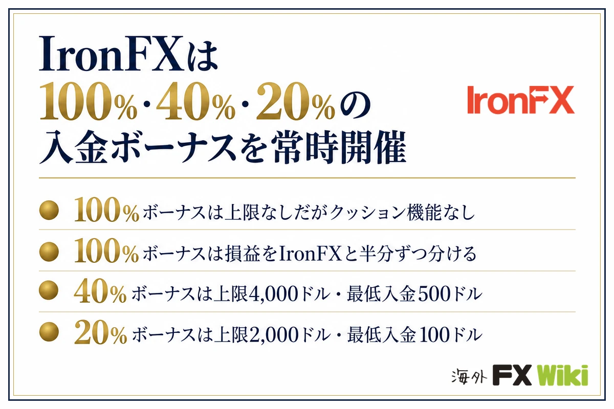 IronFXは100％・40％・20％の入金ボーナスを常時開催。100％ボーナスは上限なしだがクッション機能なし・100％ボーナスは損益をIronFXと半分ずつ分ける