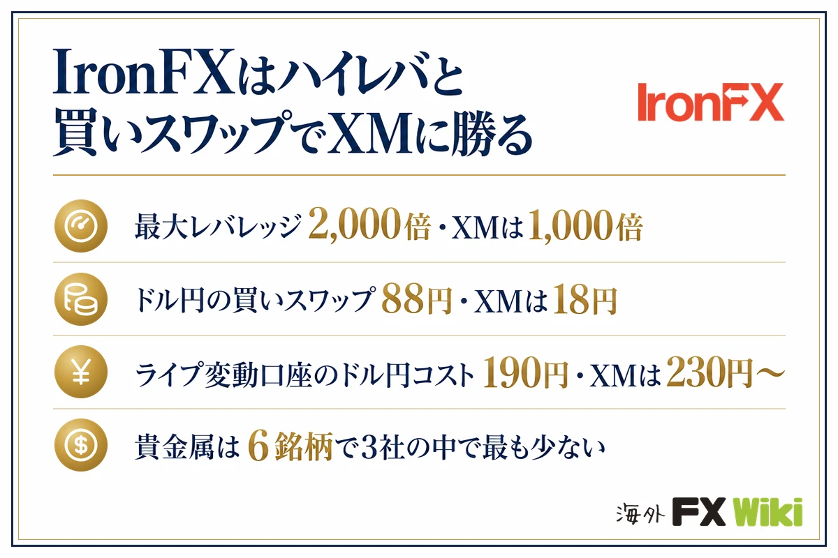 IronFXはハイレバと買いスワップでXMに勝る。最大レバレッジ2,000倍・XMは1,000倍／ドル円の買いスワップ88円・XMは18円／ライブ変動口座のドル円コスト190円・XMは230円〜／貴金属は6銘柄で3社の中で最も少ない