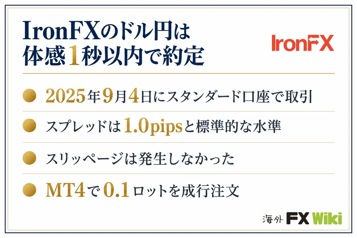 IronFXのドル円は体感1秒以内で約定。2025年9月4日にスタンダード口座で取引・スプレッドは1.0pipsと標準的な水準・スリッページは発生しなかった・MT4で0.1ロットを成行注文