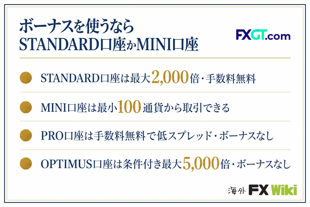 ボーナスを使うならSTANDARD口座かMINI口座。STANDARD口座は最大2,000倍・手数料無料・MINI口座は最小100通貨から取引できる・PRO口座は手数料無料で低スプレッド・ボーナスなし