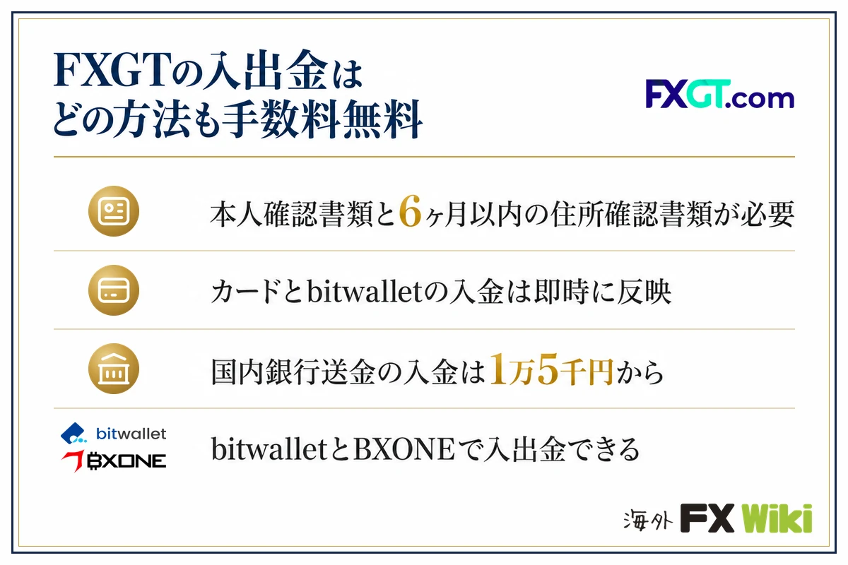 FXGTの入出金はどの方法も手数料無料。本人確認書類と6ヶ月以内の住所確認書類が必要/カードとbitwalletの入金は即時に反映/国内銀行送金の入金は1万5千円から/bitwalletとBXONEで入出金できる