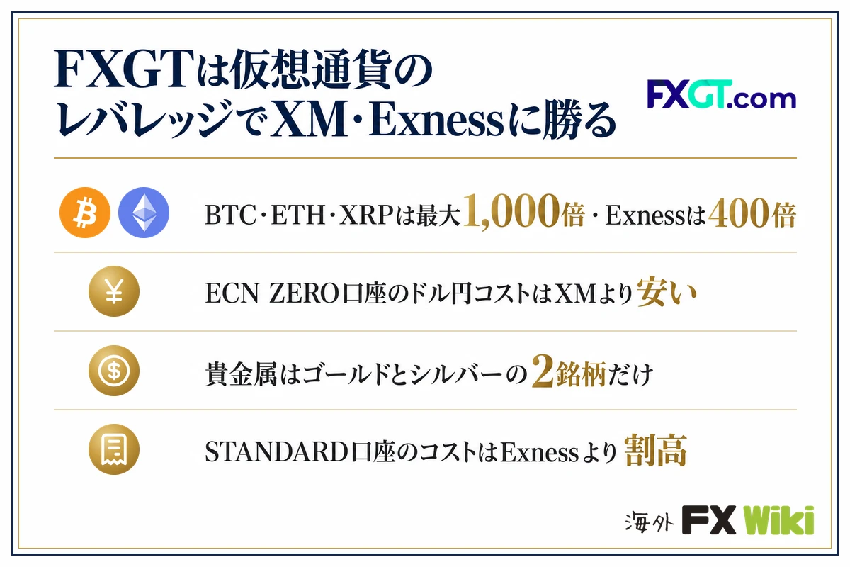 FXGTは仮想通貨のレバレッジでXM・Exnessに勝る。BTC・ETH・XRPは最大1,000倍・Exnessは400倍・ECN ZERO口座のドル円コストはXMより安い