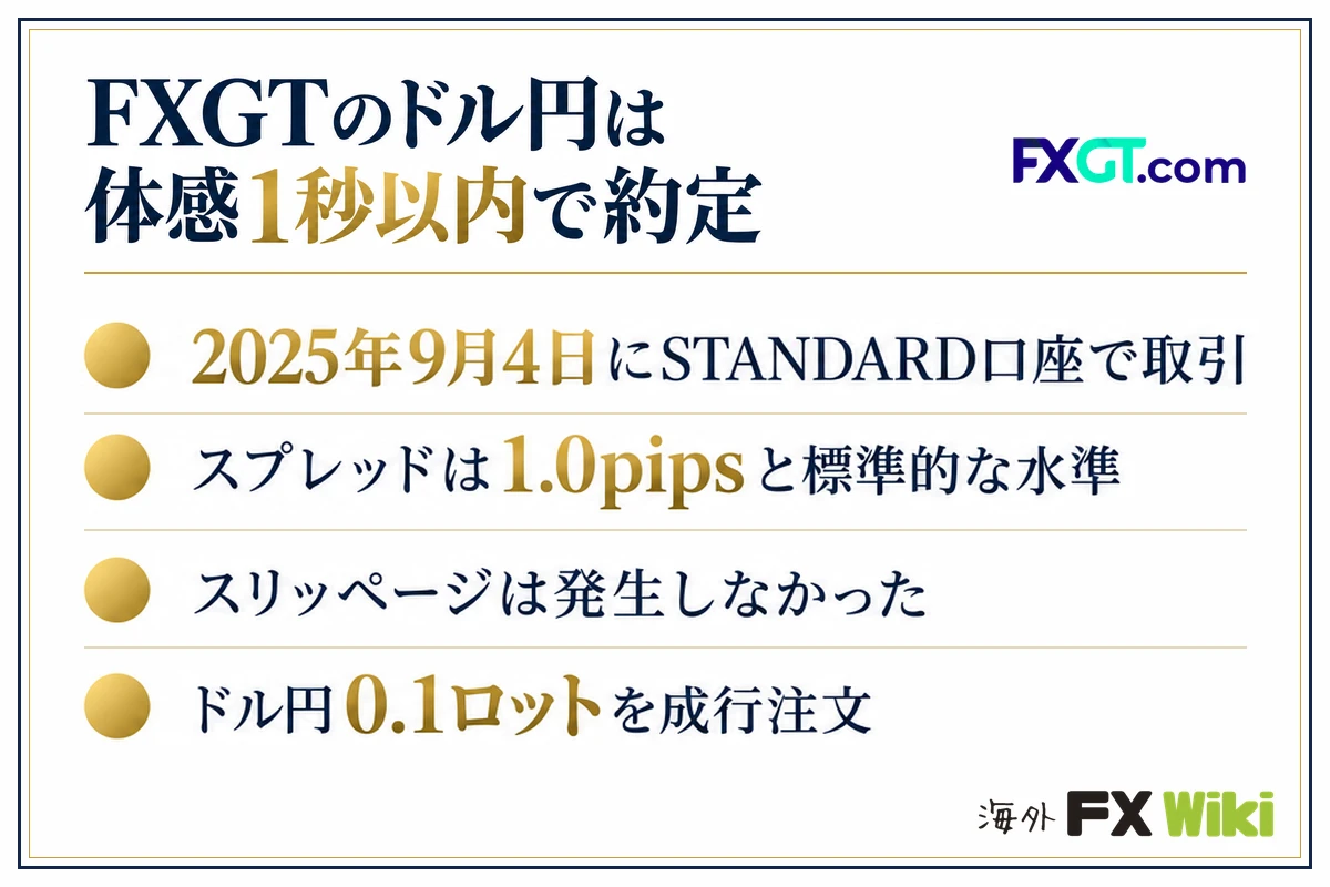 FXGTのドル円は体感1秒以内で約定。2025年9月4日にSTANDARD口座で取引・スプレッドは1.0pipsと標準的な水準・スリッページは発生しなかった・ドル円0.1ロットを成行注文