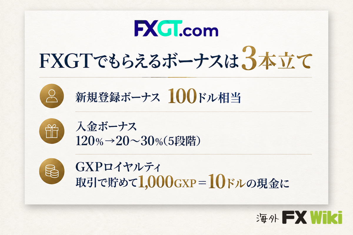 FXGTでもらえるボーナスは3本立て（新規登録ボーナス100ドル相当・入金ボーナス120％→20〜30％（5段階）・GXPロイヤルティ 1,000GXP＝10ドルの現金に）