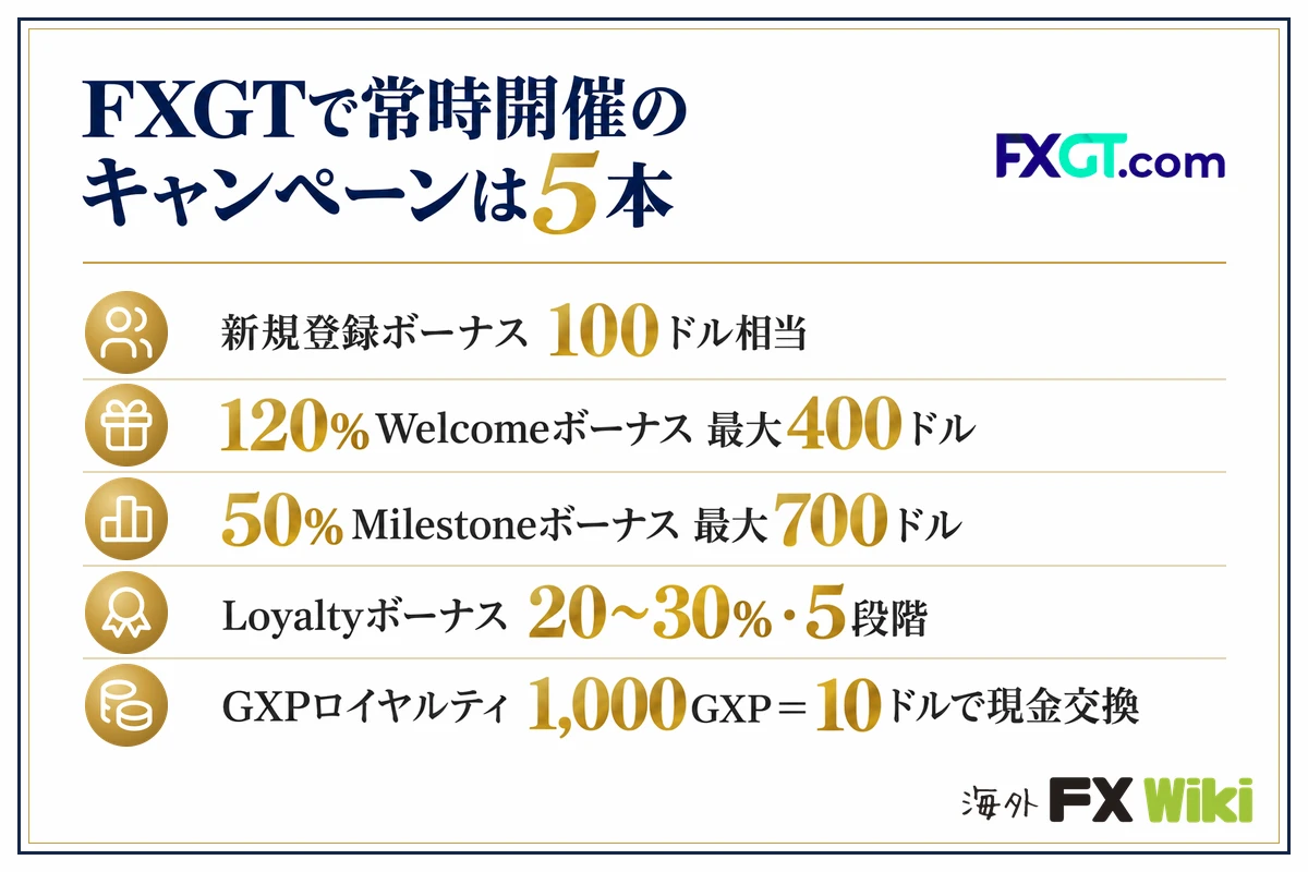 FXGTで常時開催のキャンペーンは5本。新規登録ボーナス 100ドル相当/120%Welcomeボーナス 最大400ドル/50%Milestoneボーナス 最大700ドル/Loyaltyボーナス 20〜30%・5段階/GXPロイヤルティ 1,000GXP=10ドルで現金交換