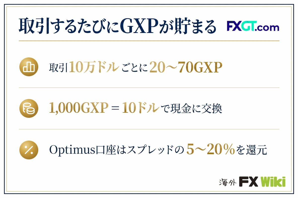 取引するたびにGXPが貯まる。取引10万ドルごとに20〜70GXP／1,000GXP＝10ドルで現金に交換／Optimus口座はスプレッドの5〜20%を還元