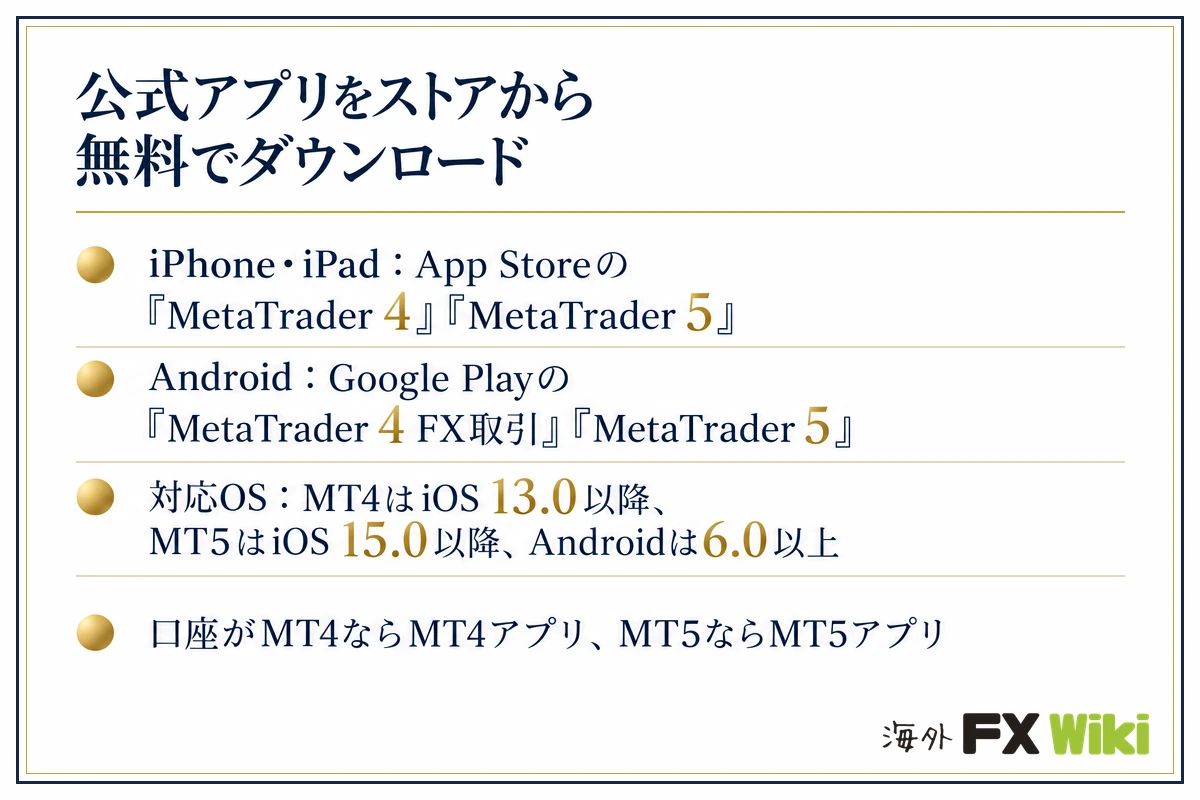 MT4・MT5アプリのダウンロード（iPhone・iPadはApp Store、AndroidはGoogle Play。対応OSと、口座と同じ番号のアプリを選ぶこと）