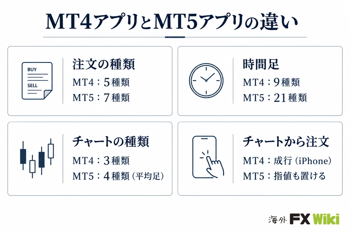 MT4アプリとMT5アプリの違い（注文の種類5→7種類・時間足9→21種類・チャートの種類3→4種類・チャートから指値も置ける）
