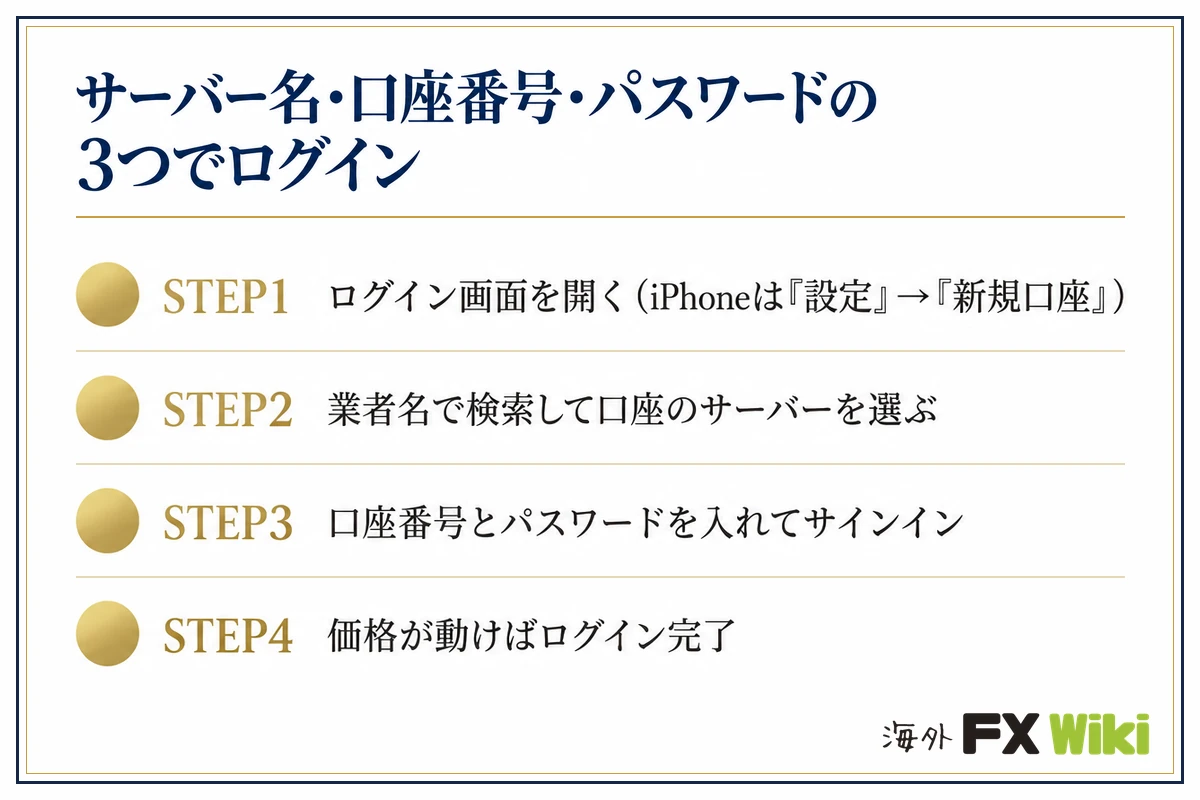 MT4・MT5アプリのログインの手順（サーバー名・口座番号・パスワードの3つ。STEP1〜4）
