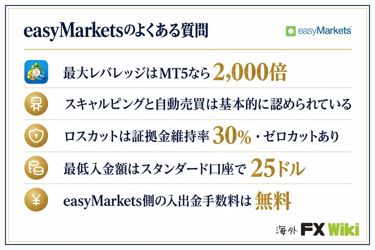 easyMarketsのよくある質問。最大レバレッジはMT5なら2,000倍/スキャルピングと自動売買は基本的に認められている/ロスカットは証拠金維持率30%・ゼロカットあり/最低入金額はスタンダード口座で25ドル/easyMarkets側の入出金手数料は無料