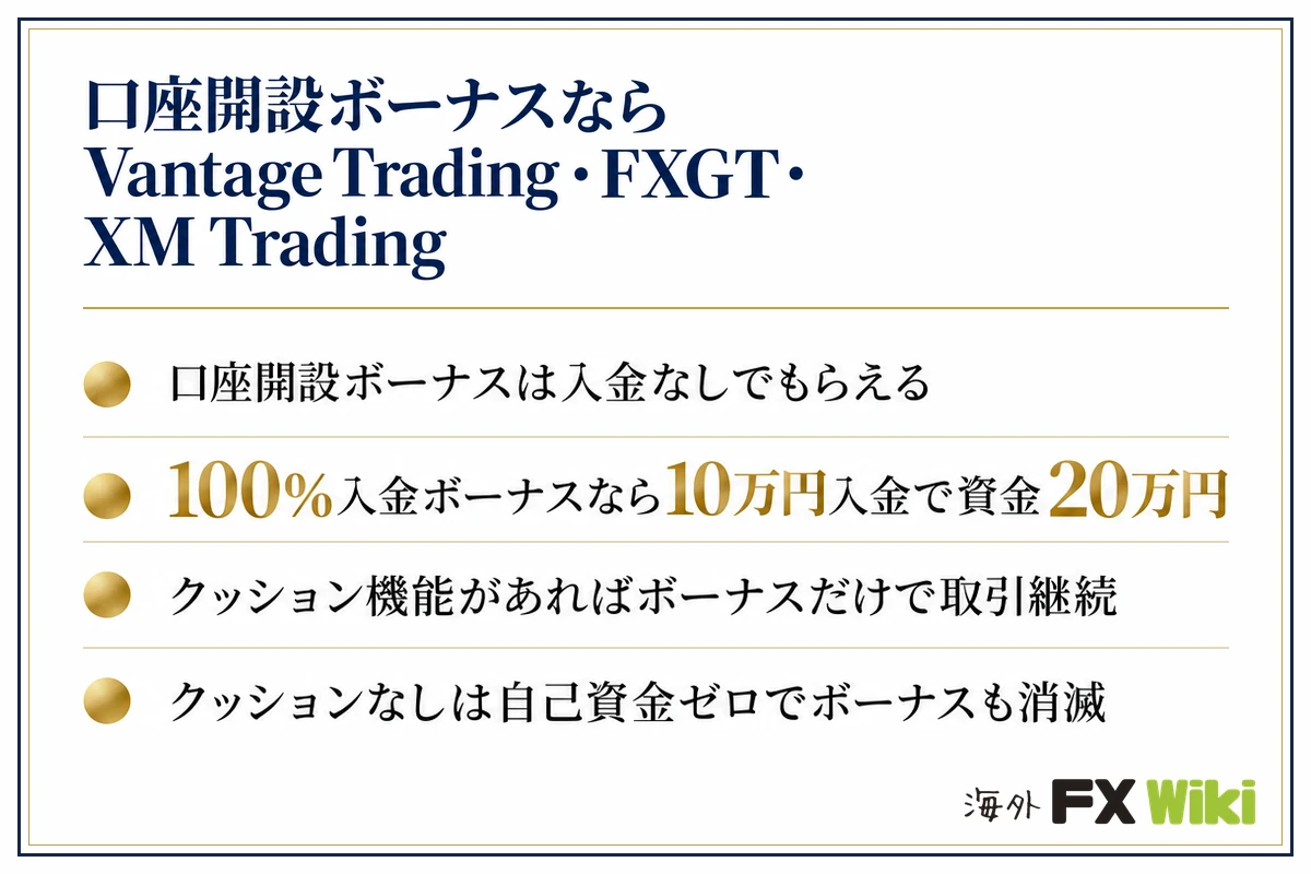 口座開設ボーナスならVantage Trading・FXGT・XM Trading。口座開設ボーナスは入金なしでもらえる・100%入金ボーナスなら10万円入金で資金20万円・クッション機能があればボ…