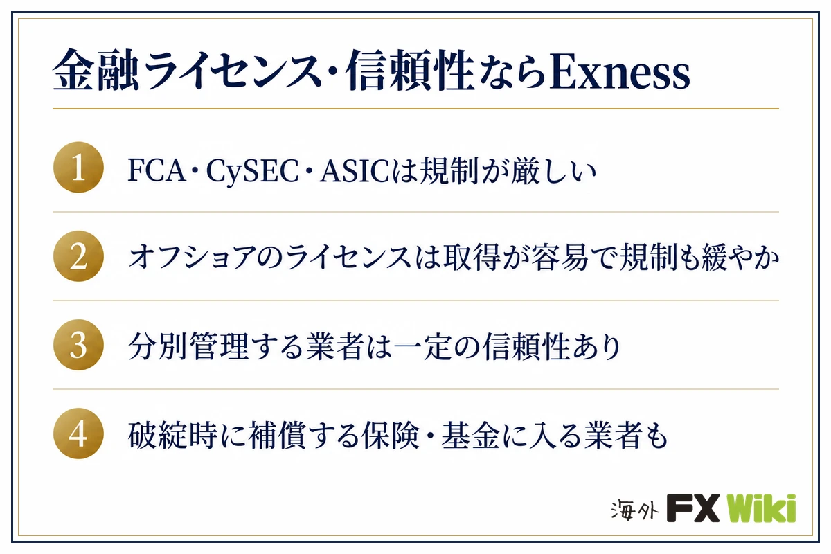 金融ライセンス・信頼性ならExness。FCA・CySEC・ASICは規制が厳しい・オフショアのライセンスは取得が容易で規制も緩やか・分別管理する業者は一定の信頼性あり・破綻時に補償する保険・基金に…