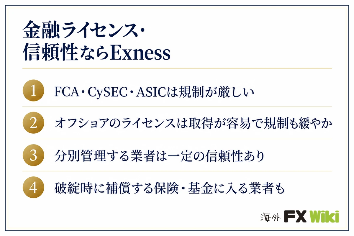 金融ライセンス・信頼性ならExness。FCA・CySEC・ASICは規制が厳しい・オフショアのライセンスは取得が容易で規制も緩やか・分別管理する業者は一定の信頼性あり・破綻時に補償する保険・基金に…