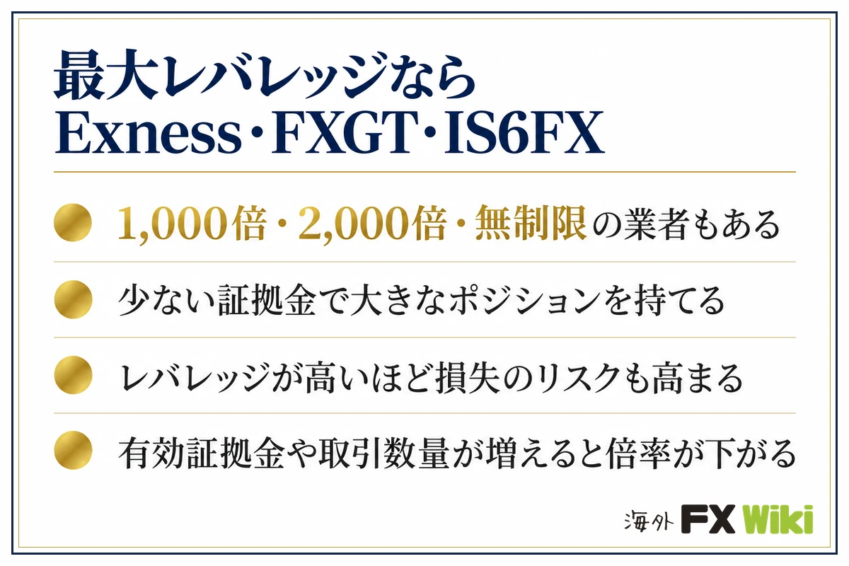 最大レバレッジならExness・FXGT・IS6FX。1,000倍・2,000倍・無制限の業者もある・少ない証拠金で大きなポジションを持てる・レバレッジが高いほど損失のリスクも高まる・有効証拠金や取…