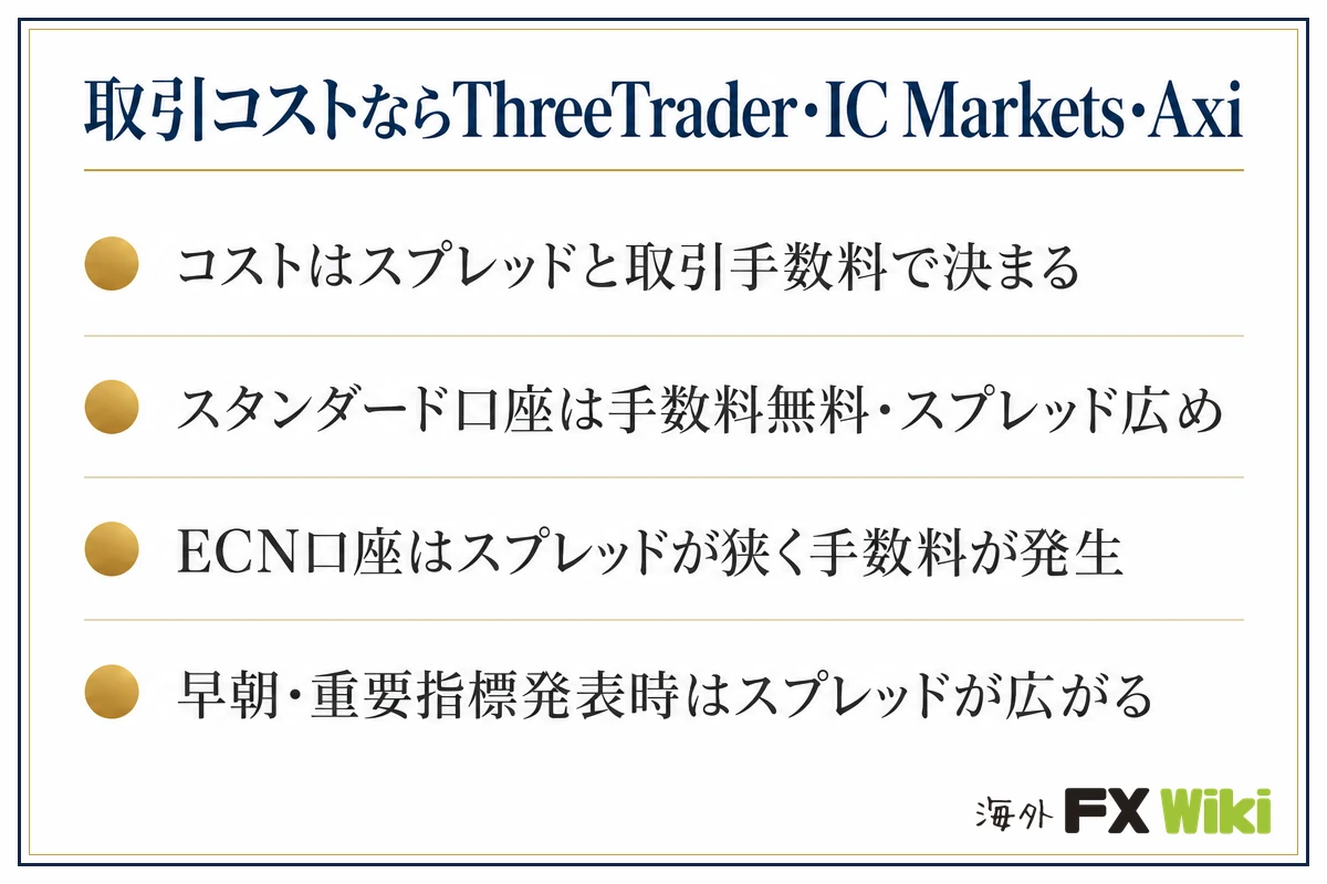 取引コストならThreeTrader・IC Markets・Axi。コストはスプレッドと取引手数料で決まる・スタンダード口座は手数料無料・スプレッド広め・ECN口座はスプレッドが狭く手数料が発生・早…