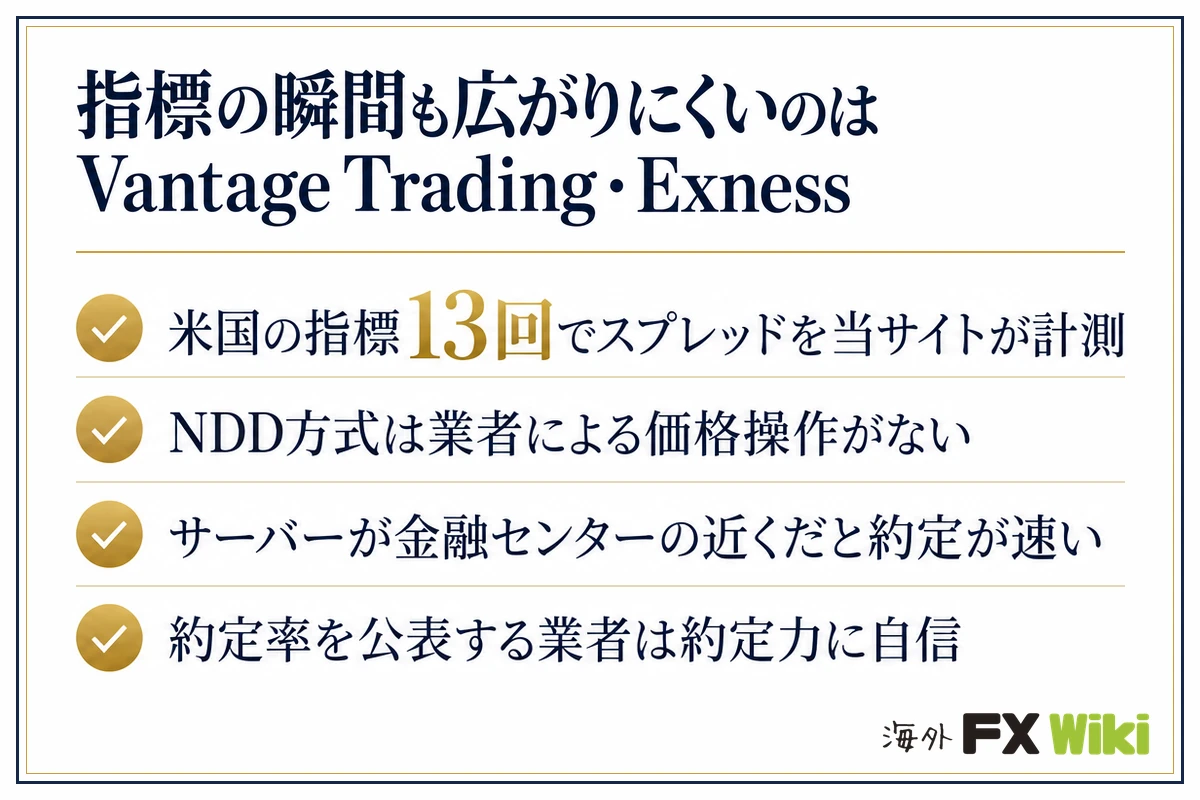 指標の瞬間も広がりにくいのはVantage Trading・Exness。米国の指標13回でスプレッドを当サイトが計測・NDD方式は業者による価格操作がない・サーバーが金融センターの近くだと約定が速…