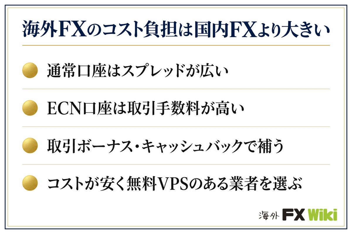 海外FXのコスト負担は国内FXより大きい。通常口座はスプレッドが広い・ECN口座は取引手数料が高い・取引ボーナス・キャッシュバックで補う・コストが安く無料VPSのある業者を選ぶ