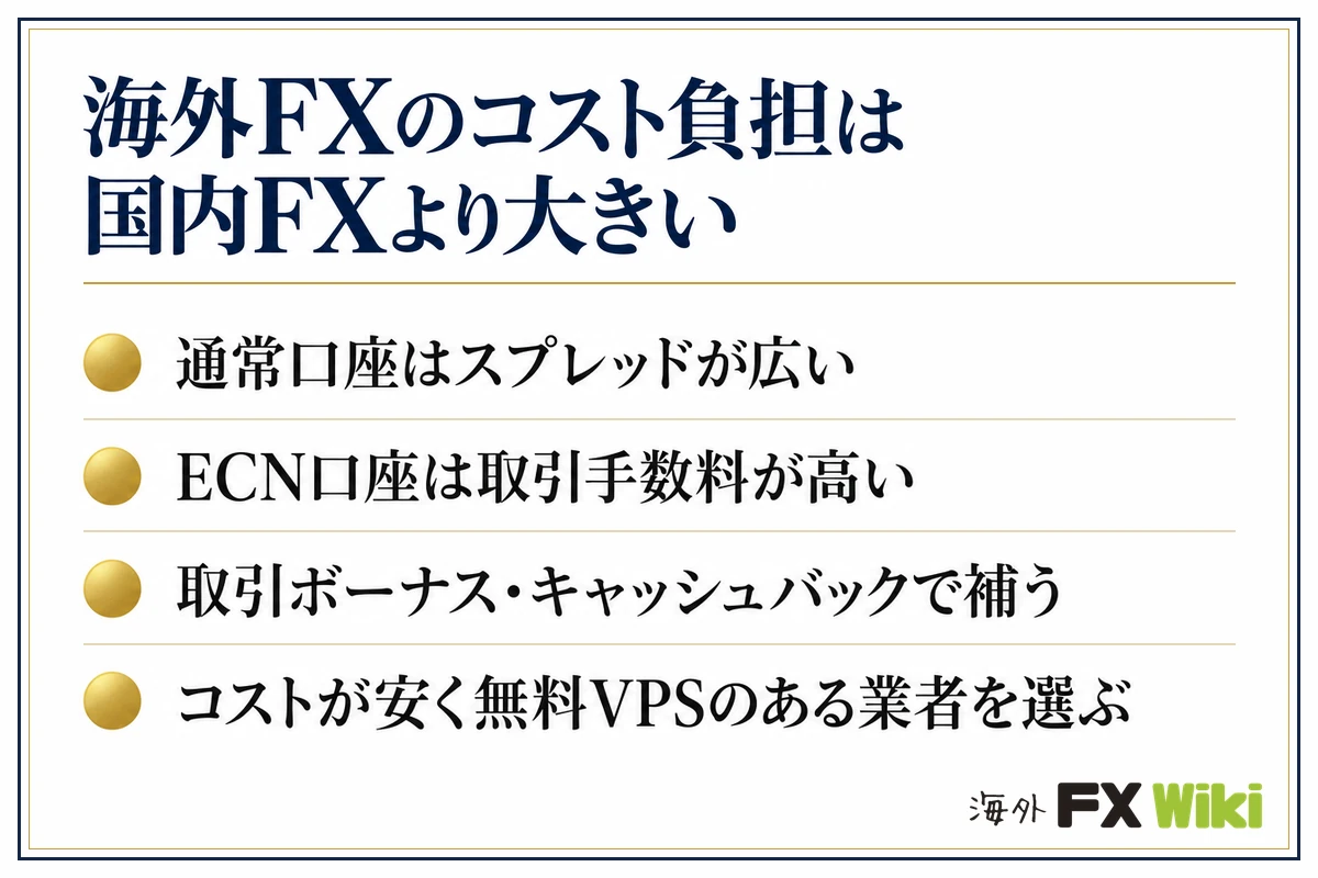 海外FXのコスト負担は国内FXより大きい。通常口座はスプレッドが広い・ECN口座は取引手数料が高い・取引ボーナス・キャッシュバックで補う・コストが安く無料VPSのある業者を選ぶ
