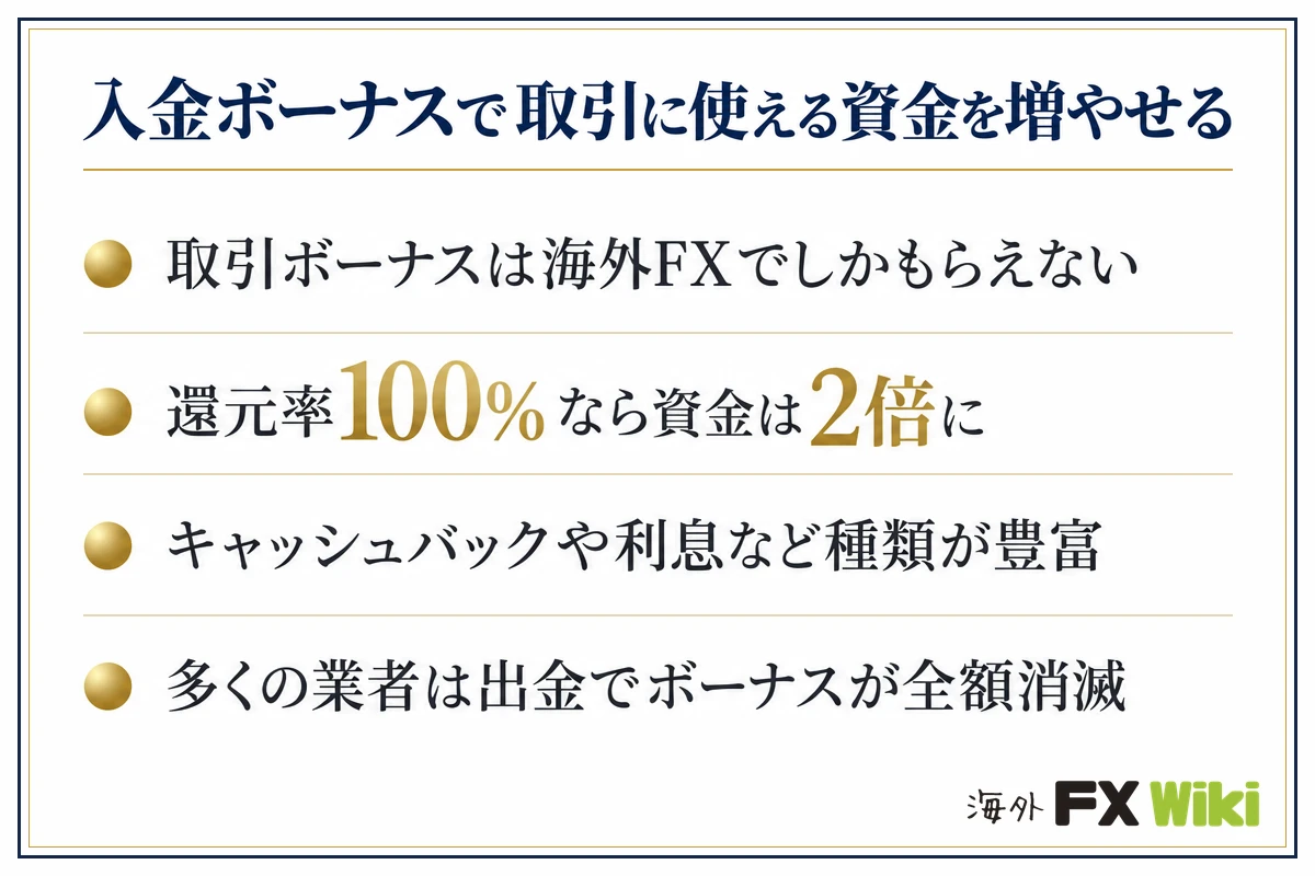 入金ボーナスで取引に使える資金を増やせる。取引ボーナスは海外FXでしかもらえない・還元率100％なら資金は2倍に・キャッシュバックや利息など種類が豊富・多くの業者は出金でボーナスが全額消滅