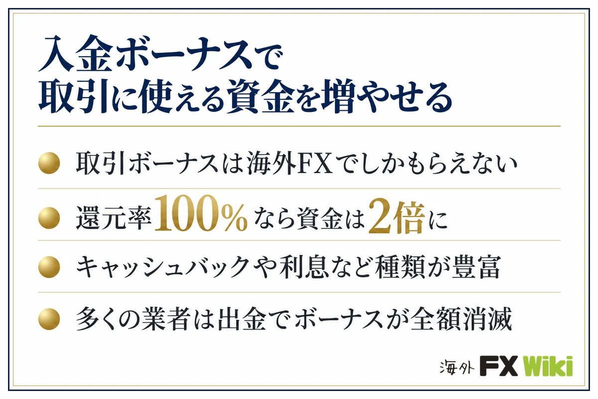入金ボーナスで取引に使える資金を増やせる。取引ボーナスは海外FXでしかもらえない・還元率100%なら資金は2倍に・キャッシュバックや利息など種類が豊富・多くの業者は出金でボーナスが全額消滅