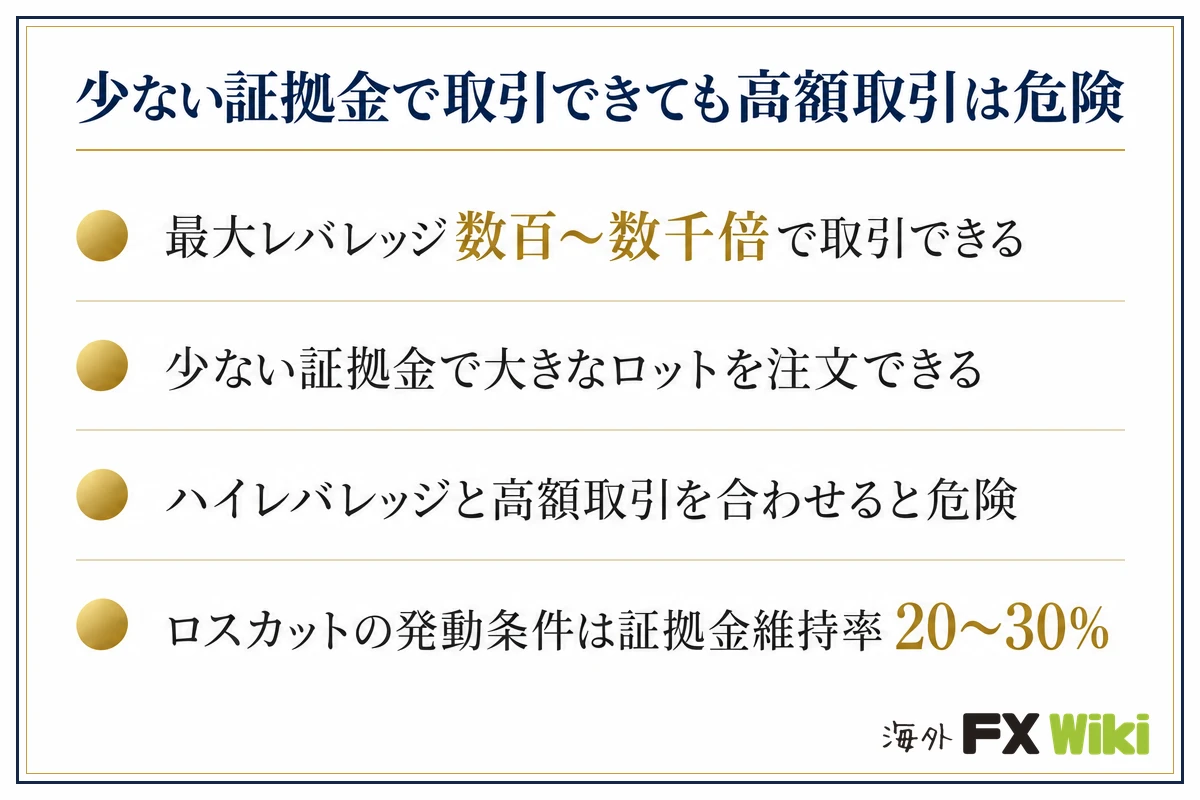 少ない証拠金で取引できても高額取引は危険。最大レバレッジ数百〜数千倍で取引できる・少ない証拠金で大きなロットを注文できる・ハイレバレッジと高額取引を合わせると危険・ロスカットの発動条件は証拠金維持率…