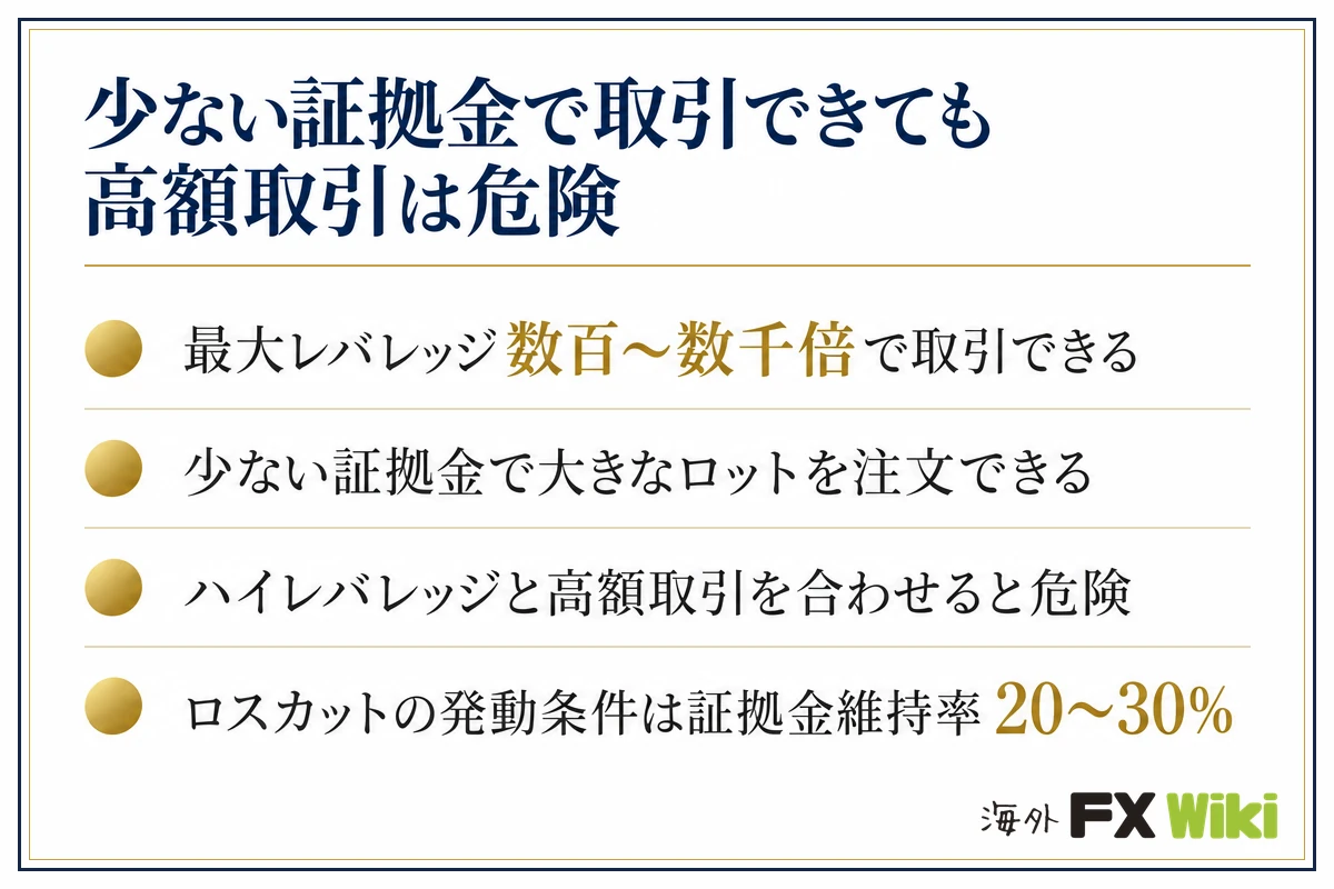 少ない証拠金で取引できても高額取引は危険。最大レバレッジ数百〜数千倍で取引できる・少ない証拠金で大きなロットを注文できる・ハイレバレッジと高額取引を合わせると危険・ロスカットの発動条件は証拠金維持率…