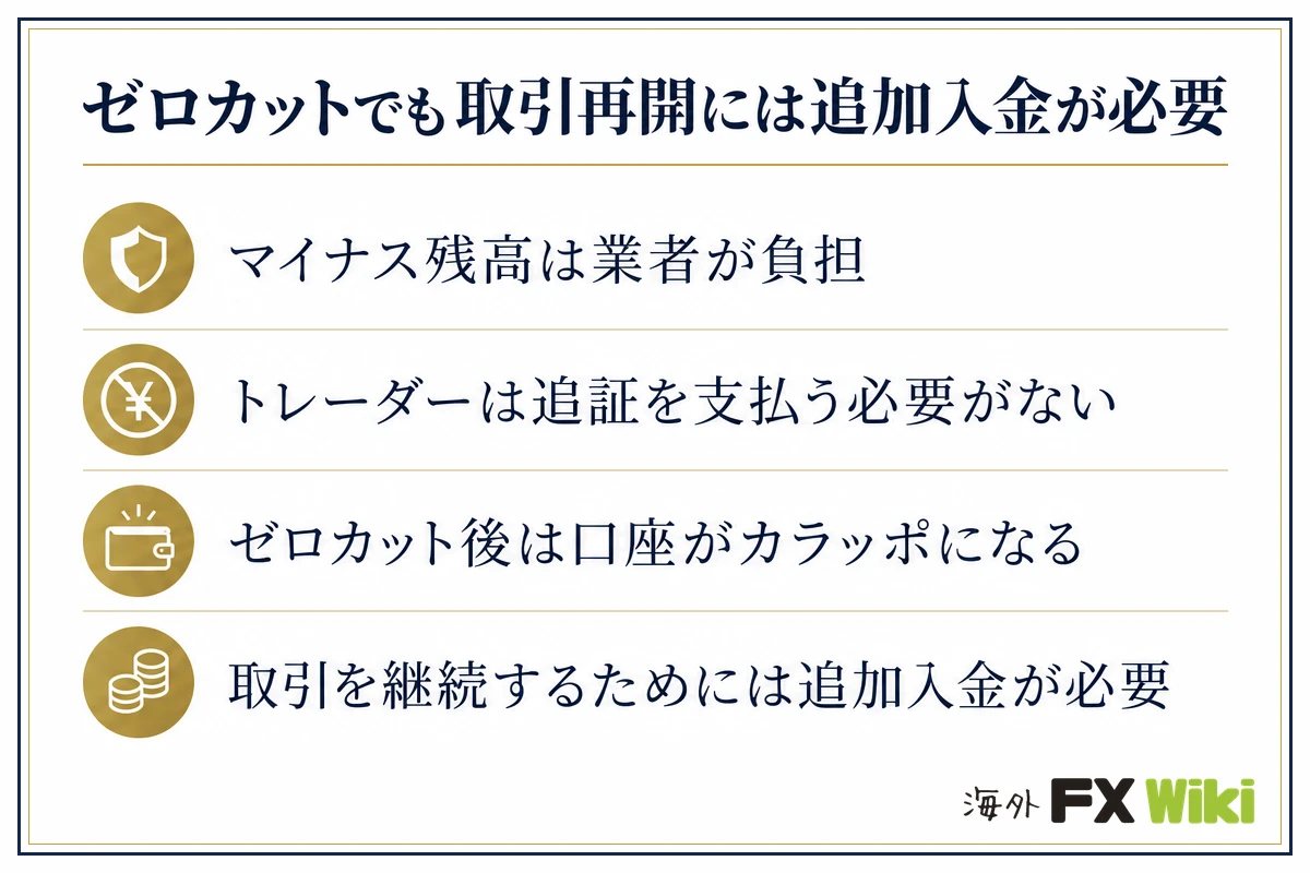 ゼロカットでも取引再開には追加入金が必要。マイナス残高は業者が負担・トレーダーは追証を支払う必要がない・ゼロカット後は口座がカラッポになる・取引を継続するためには追加入金が必要