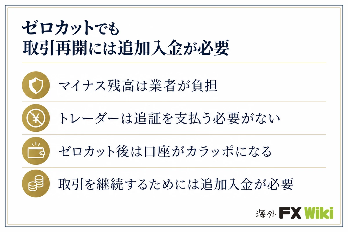 ゼロカットでも取引再開には追加入金が必要。マイナス残高は業者が負担・トレーダーは追証を支払う必要がない・ゼロカット後は口座がカラッポになる・取引を継続するためには追加入金が必要