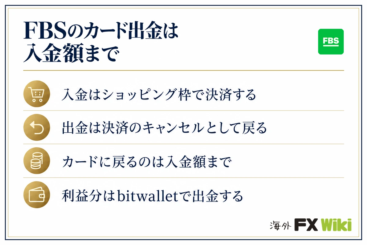 FBSのカード出金は入金額まで。入金はショッピング枠で決済する・出金は決済のキャンセルとして戻る・カードに戻るのは入金額まで・利益分はbitwalletで出金する