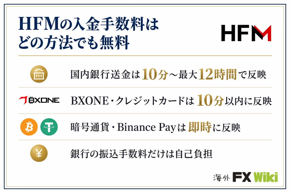 HFMの入金手数料はどの方法でも無料。国内銀行送金は10分〜最大12時間で反映・BXONE・クレジットカードは10分以内に反映・暗号通貨・Binance Payは即時に反映