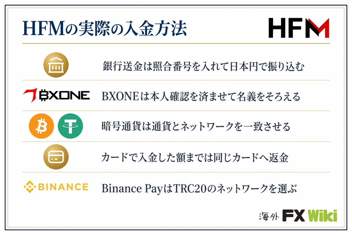 HFMの実際の入金方法。銀行送金は照合番号を入れて日本円で振り込む・BXONEは本人確認を済ませて名義をそろえる・暗号通貨は通貨とネットワークを一致させる