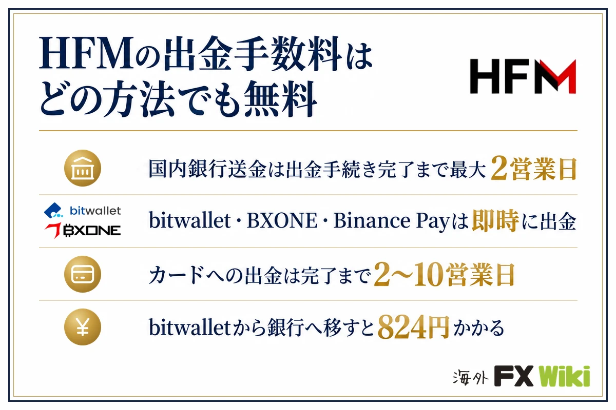 HFMの出金手数料はどの方法でも無料。国内銀行送金は出金手続き完了まで最大2営業日・bitwallet・BXONE・Binance Payは即時に出金・カードへの出金は完了まで2〜10営業日