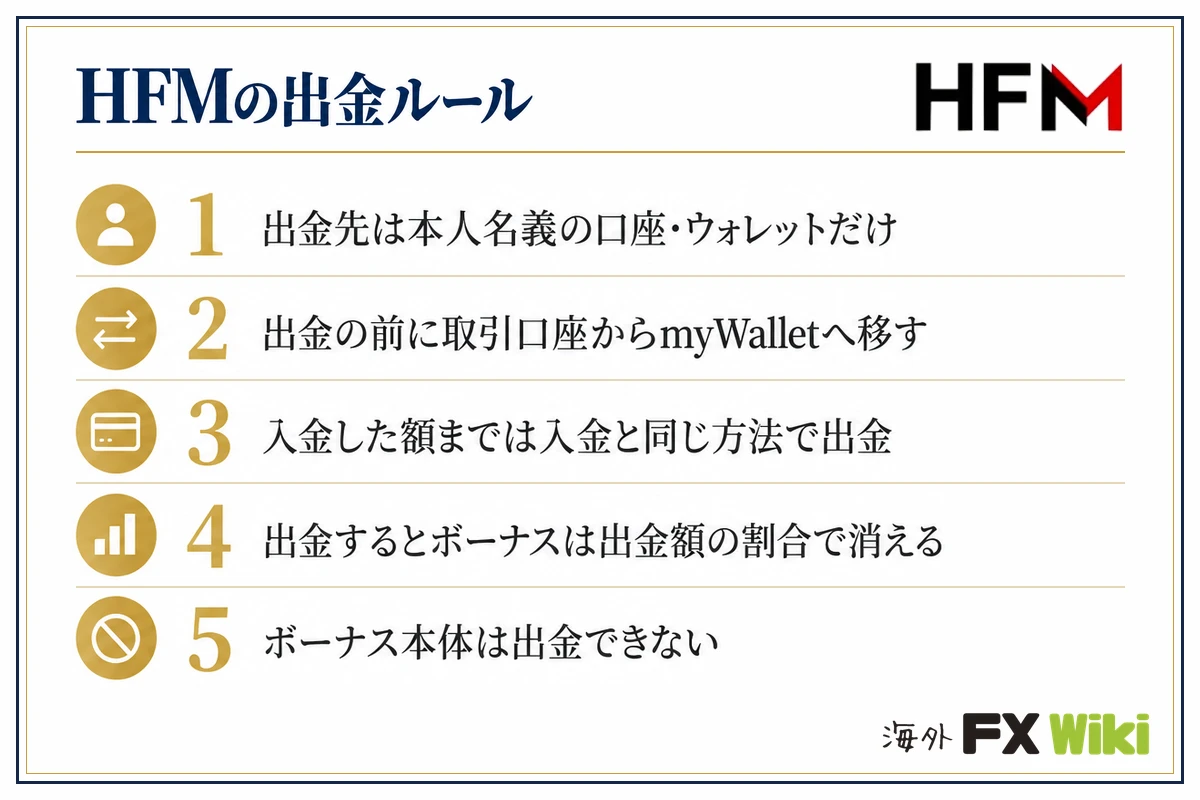 HFMの出金ルール。出金先は本人名義の口座・ウォレットだけ・出金の前に取引口座からmyWalletへ移す・入金した額までは入金と同じ方法で出金