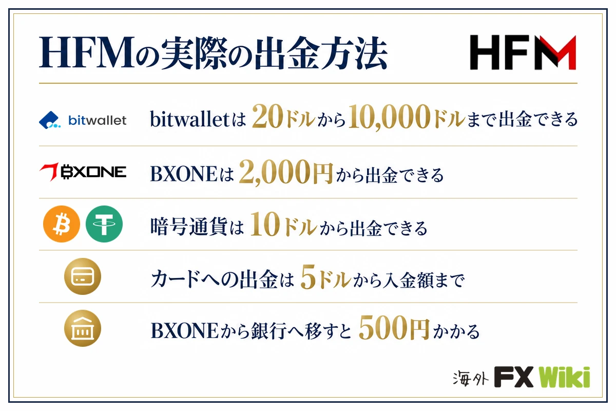 HFMの実際の出金方法。bitwalletは20ドルから10,000ドルまで出金できる・BXONEは2,000円から出金できる・暗号通貨は10ドルから出金できる