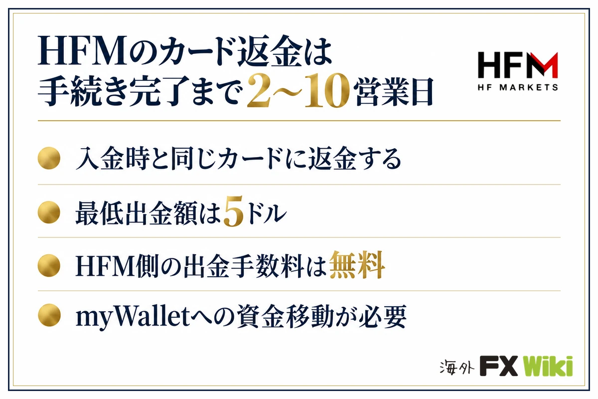 HFMのカード返金は手続き完了まで2〜10営業日。入金時と同じカードに返金する・最低出金額は5ドル・HFM側の出金手数料は無料・myWalletへの資金移動が必要